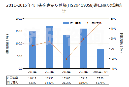 2011-2015年4月頭孢克羅及其鹽(HS29419058)進口量及增速統(tǒng)計